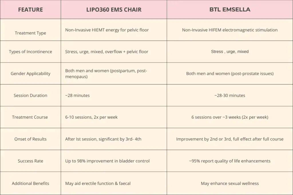 LIPO360 EMS Chair Can Help with Urinary Incontinence 1 Table to show benefits of Lipo 360 for urinary incontinence Knutsford